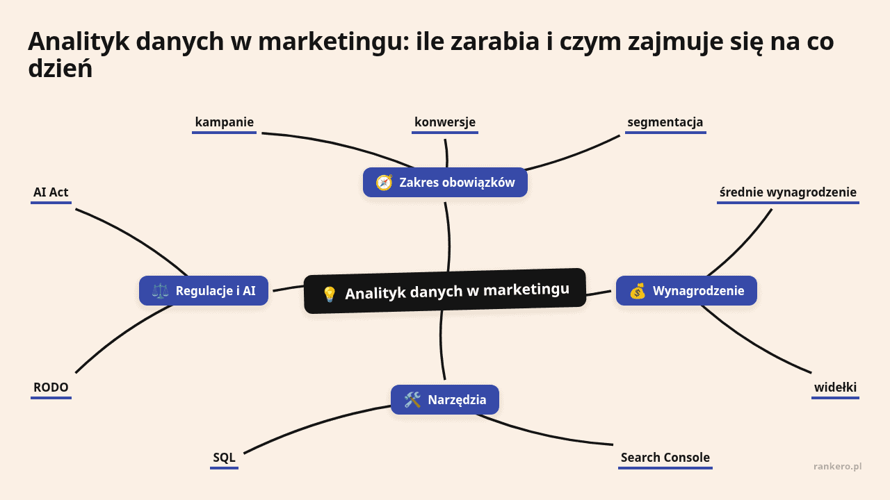 Mapa myśli: Analityk danych w marketingu, gałęzie: Zakres obowiązków, Wynagrodzenie, Narzędzia, Regulacje i AI