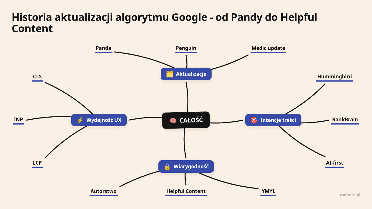 Mapa myśli: CAŁOŚĆ, gałęzie: Aktualizacje, Intencje treści, Wiarygodność, Wydajność UX