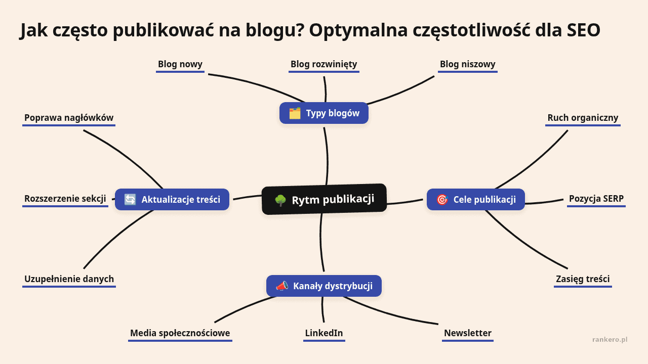 Mapa myśli: Rytm publikacji, gałęzie: Typy blogów, Cele publikacji, Kanały dystrybucji, Aktualizacje treści