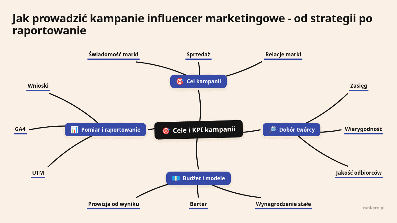 Mapa myśli: Cele i KPI kampanii, gałęzie: Cel kampanii, Dobór twórcy, Budżet i modele, Pomiar i raportowanie