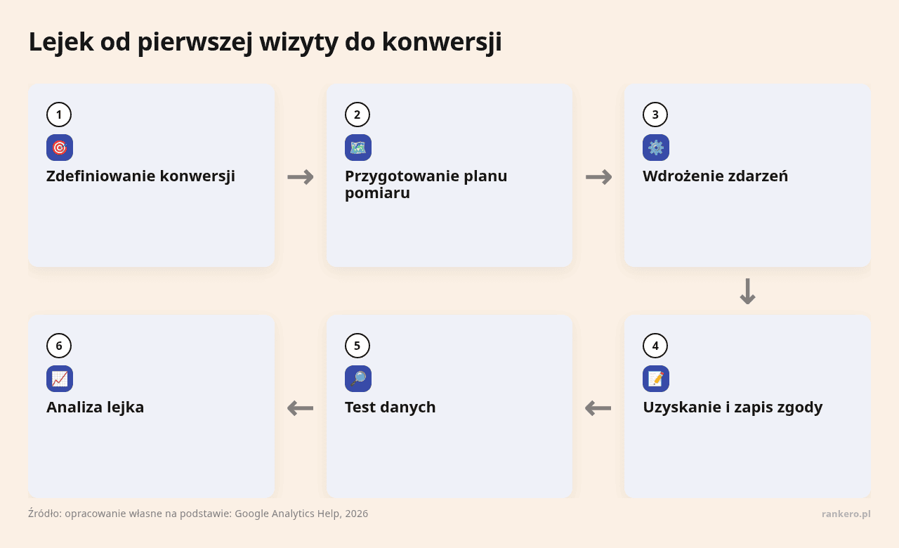 Kolejne kroki: Zdefiniowanie konwersji, Przygotowanie planu pomiaru, Wdrożenie zdarzeń, Uzyskanie i zapis zgody, Test danych, Analiza lejka
