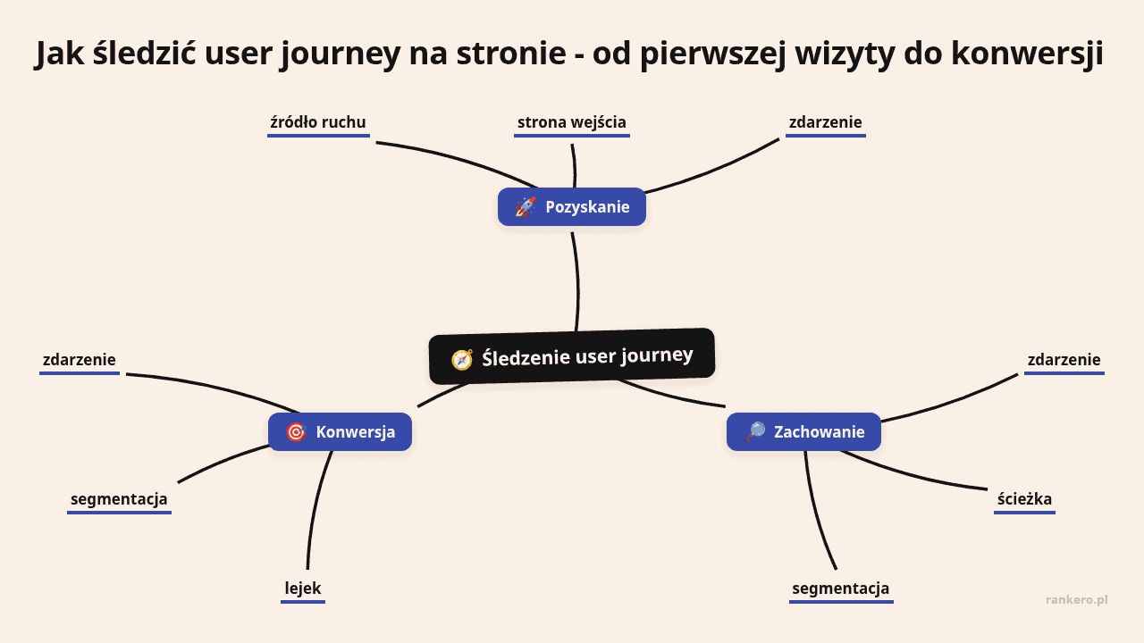 Mapa myśli: Śledzenie user journey, gałęzie: Pozyskanie, Zachowanie, Konwersja