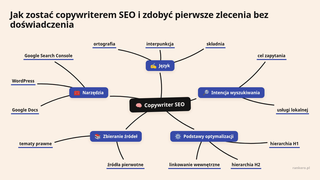 Mapa myśli: Copywriter SEO, gałęzie: Język, Intencja wyszukiwania, Podstawy optymalizacji, Zbieranie źródeł, Narzędzia