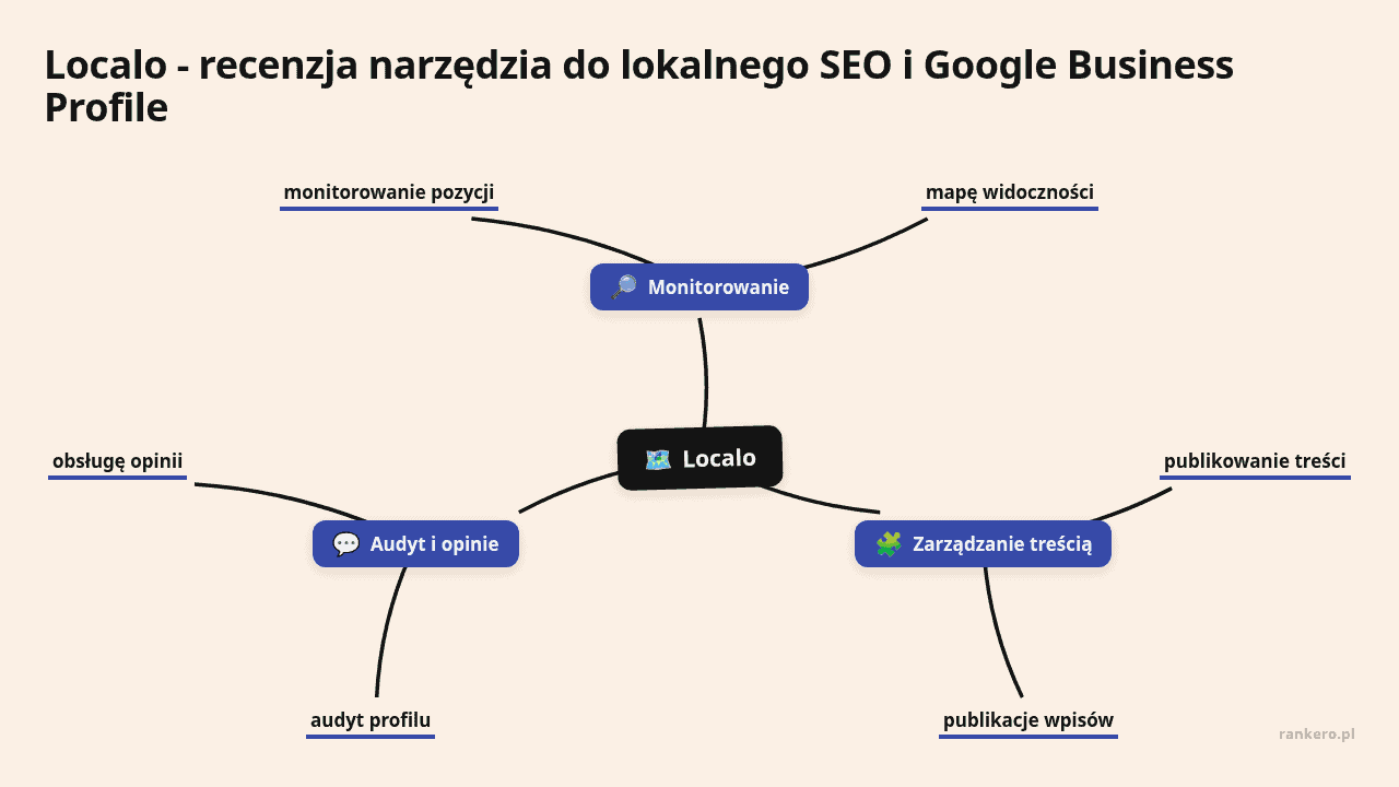 Mapa myśli: Localo, gałęzie: Monitorowanie, Zarządzanie treścią, Audyt i opinie