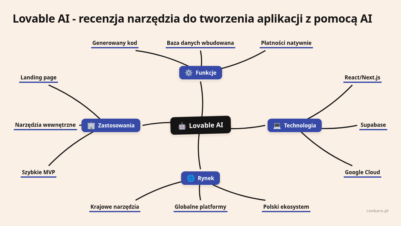 Mapa myśli: Lovable AI, gałęzie: Funkcje, Technologia, Rynek, Zastosowania