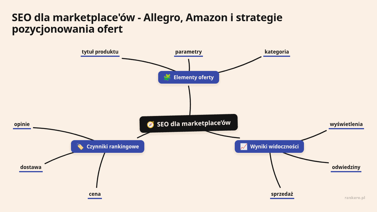 Mapa myśli: SEO dla marketplace’ów, gałęzie: Elementy oferty, Wyniki widoczności, Czynniki rankingowe