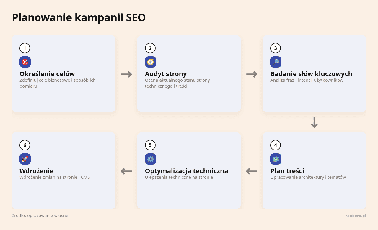 Kolejne kroki: Określenie celów, Audyt strony, Badanie słów kluczowych, Plan treści, Optymalizacja techniczna, Wdrożenie