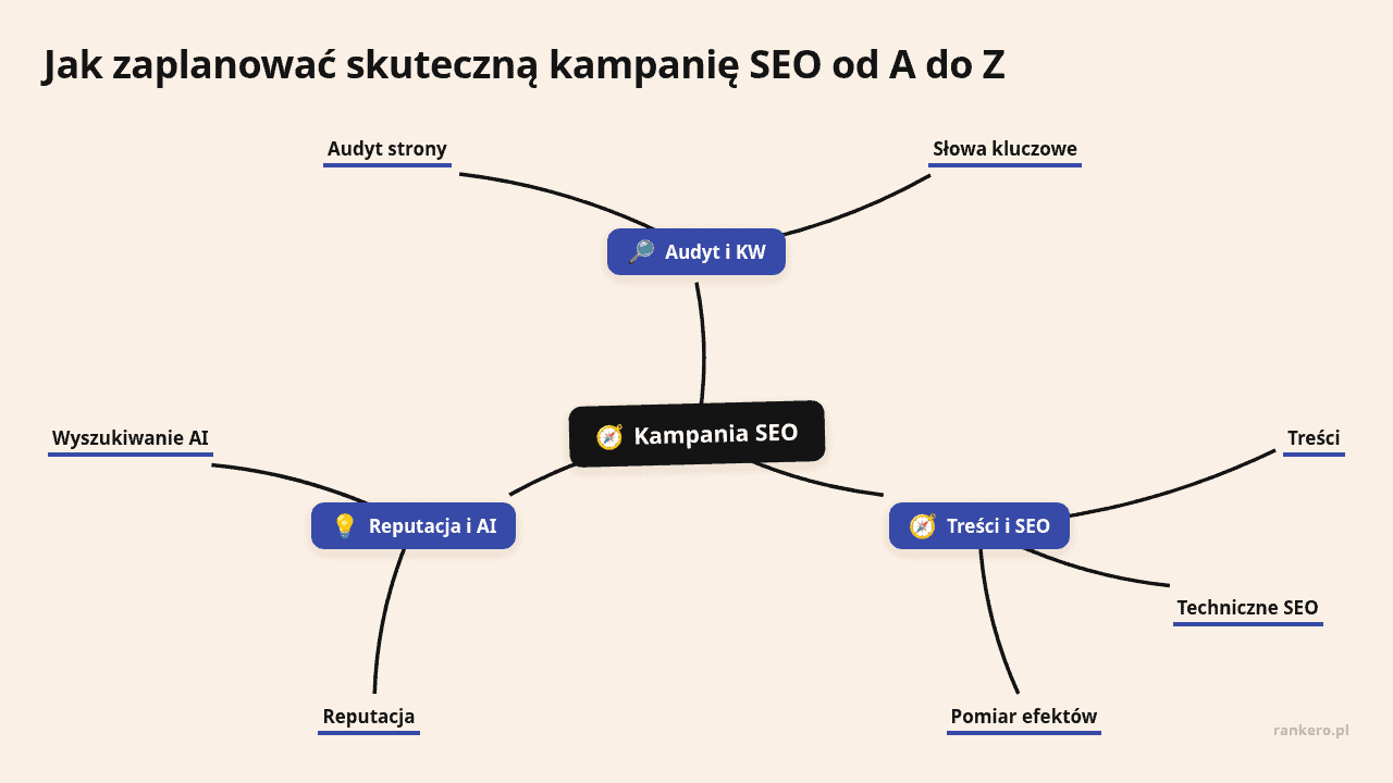 Mapa myśli: Kampania SEO, gałęzie: Audyt i KW, Treści i SEO, Reputacja i AI